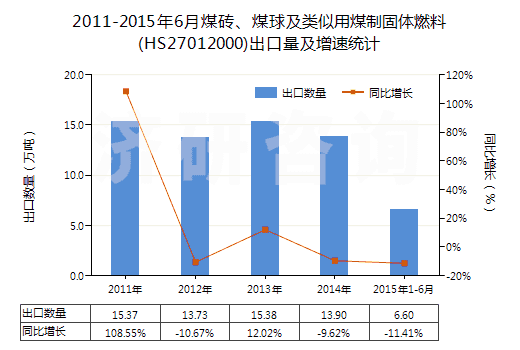 2011-2015年6月煤磚、煤球及類似用煤制固體燃料(HS27012000)出口量及增速統(tǒng)計(jì)